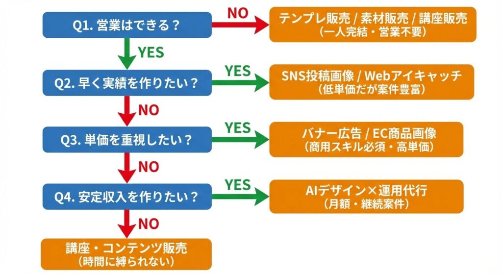 AIデザイン副業で失敗しない仕事の選び方フローチャート