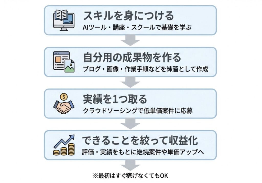 AIスキル習得型副業の流れを示した図解。スキル習得、成果物作成、実績獲得、収益化の4ステップで、すぐ稼がなくても収入につながる過程を説明している。
