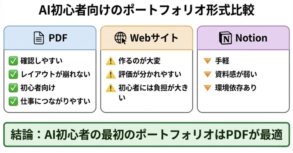 AIポートフォリオの形式をPDF・Webサイト・Notionで比較し、初心者にはPDFが最も仕事につながりやすいことを示した図解