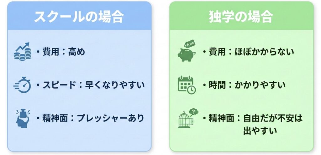 【図解】費用・時間・精神的負担を並べて比べる