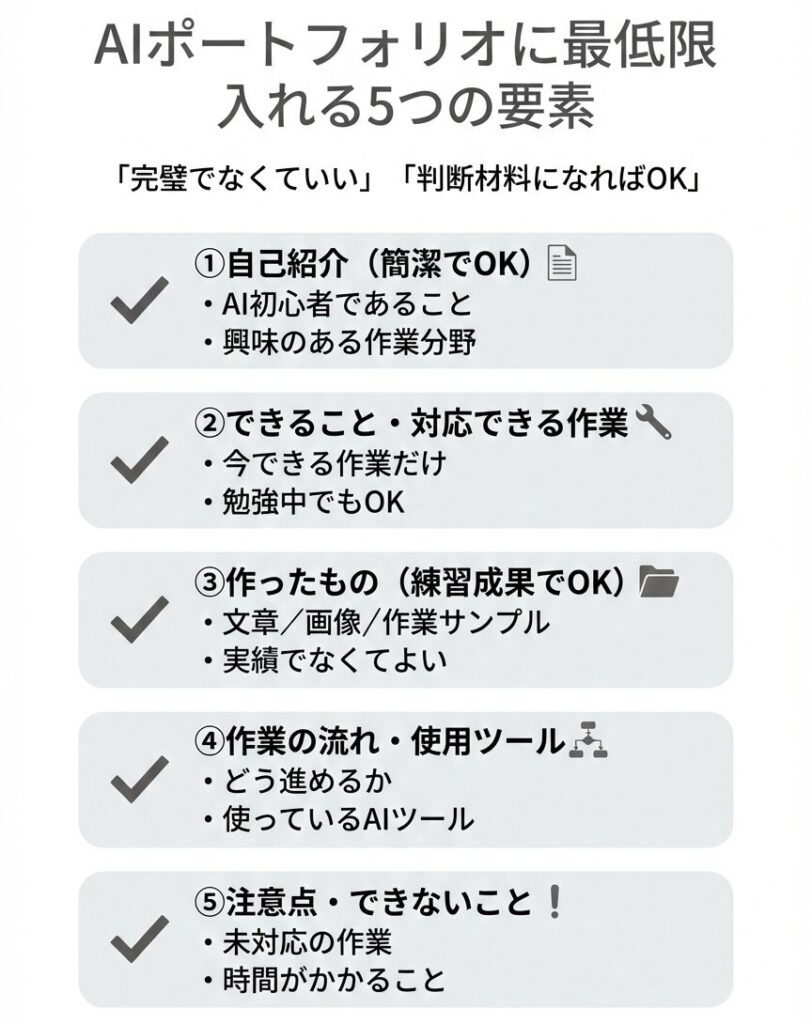 未経験者向けに、AIポートフォリオに最低限入れるべき5つの要素(自己紹介・できること・作品サンプル・作業の流れ・注意点)を整理した図解