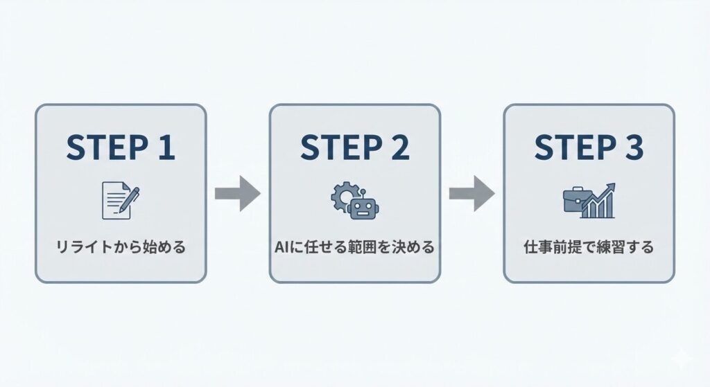 AIライティング副業を始めるときの現実的な3ステップを示した図